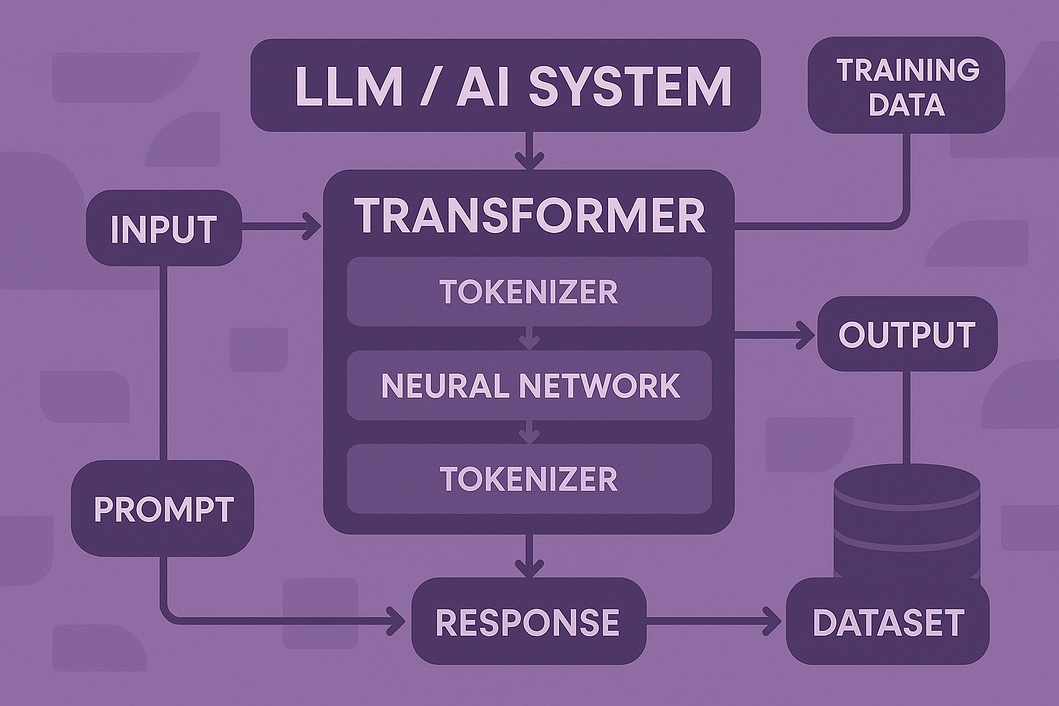 Review of AI Architecture